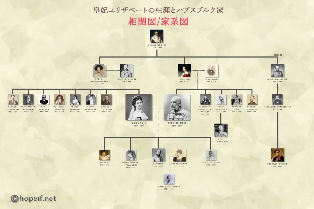 皇妃エリザベートとハプスブルク家 家系図・相関図